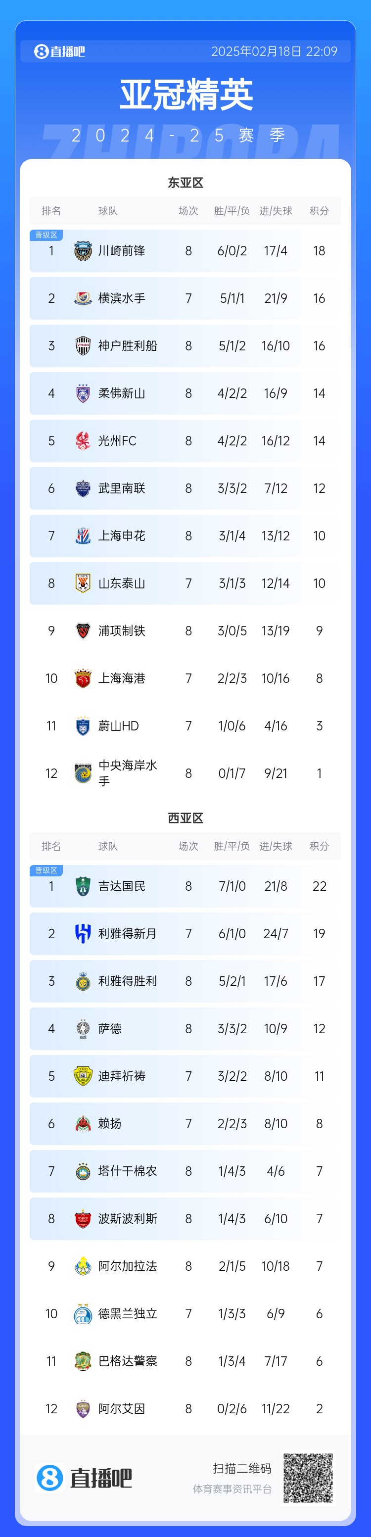 亞冠積分榜：申花10分結束聯賽階段暫升晉級區(qū)，泰山海港明日出戰(zhàn)