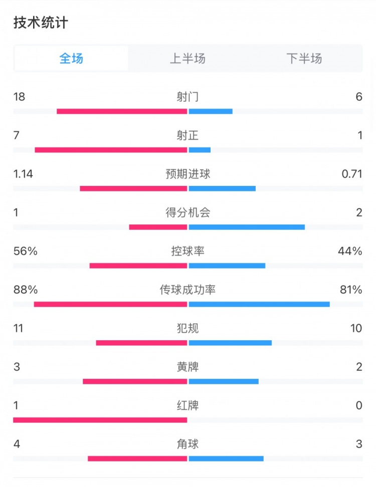 米蘭1-1費耶諾德全場數(shù)據(jù)：控球率56%-44%，射門18-6，射正7-1