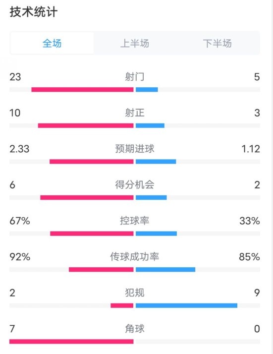 拜仁1-1凱爾特人數(shù)據(jù)：射門23-5，射正10-3，控球率67%-33%