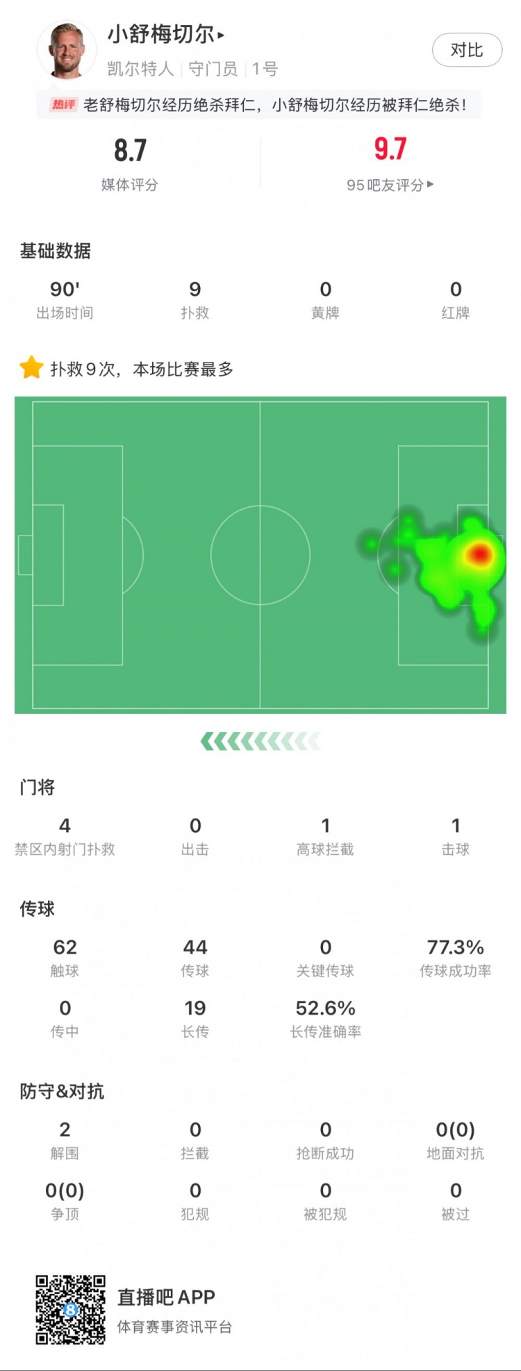 小舒梅切爾對陣拜仁數(shù)據(jù)：9次成功撲救，1次擊球，1次高球攔截